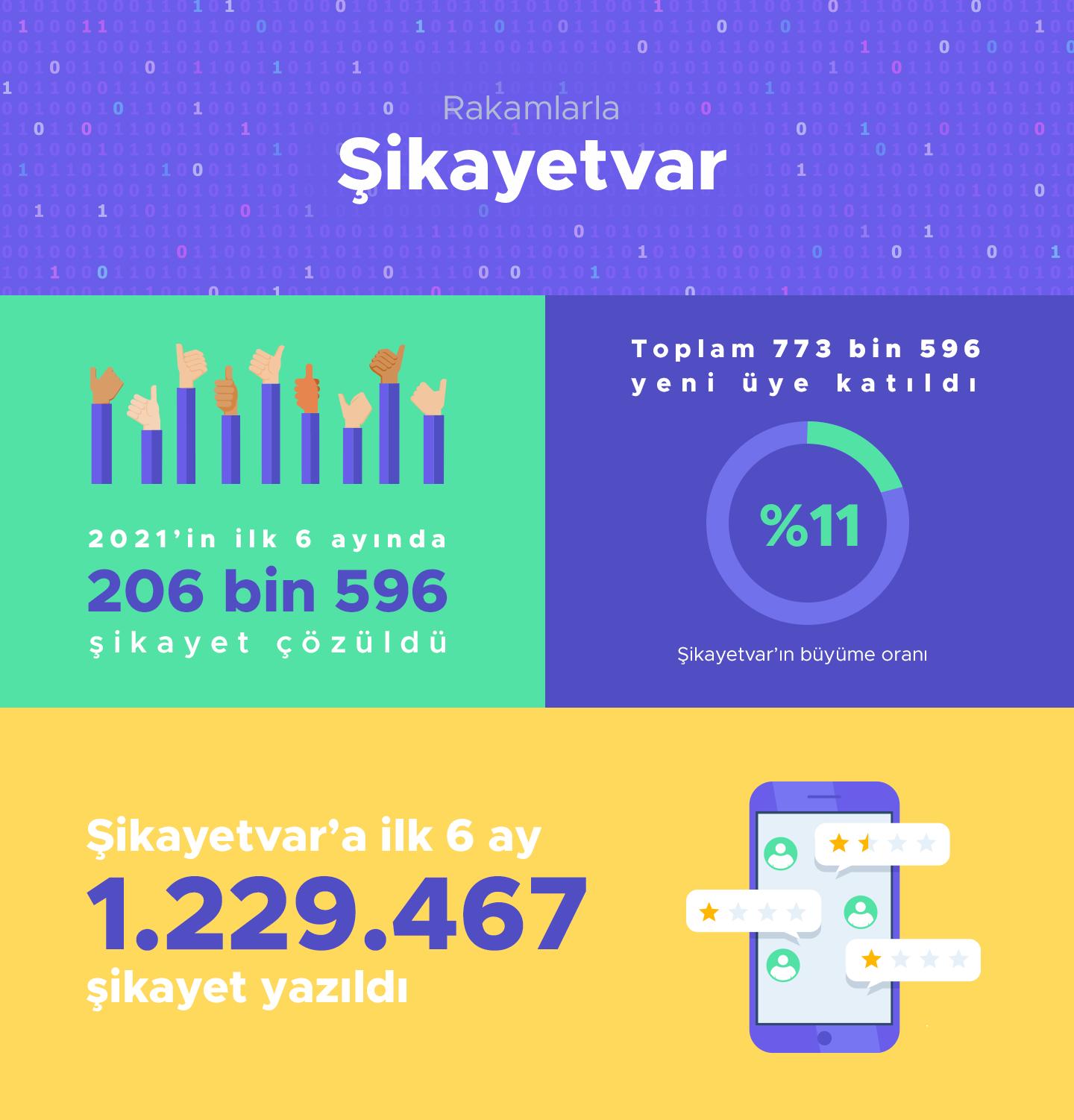 Şikayetvar yılın ilk yarısı için verilerini açıkladı - Ek 2