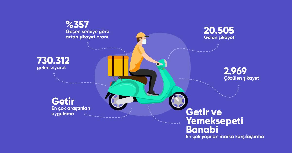 Market teslimat uygulamaları şikayetleri yüzde 357 arttı - Ek 2