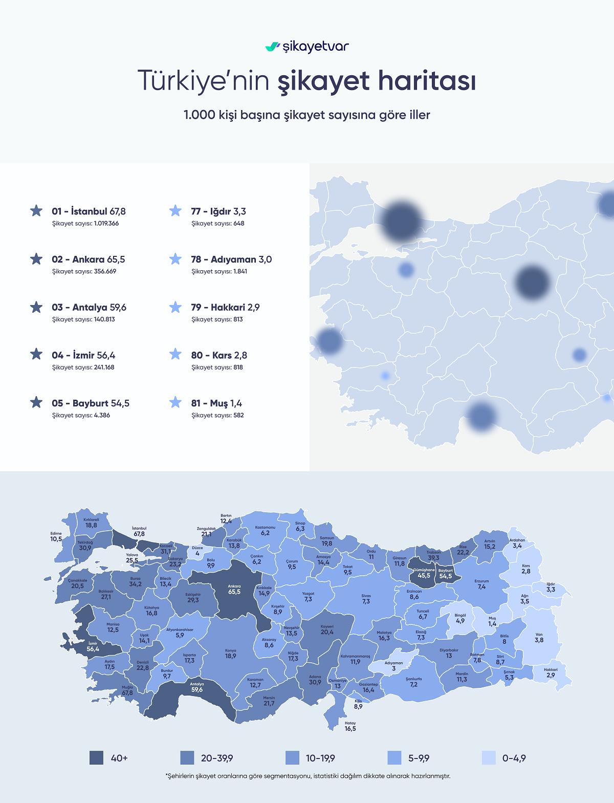 Şikayetvar 2021 verilerini açıkladı: Türkiye'nin en çok şikayet ettiği konular belli oldu! - Ek 14