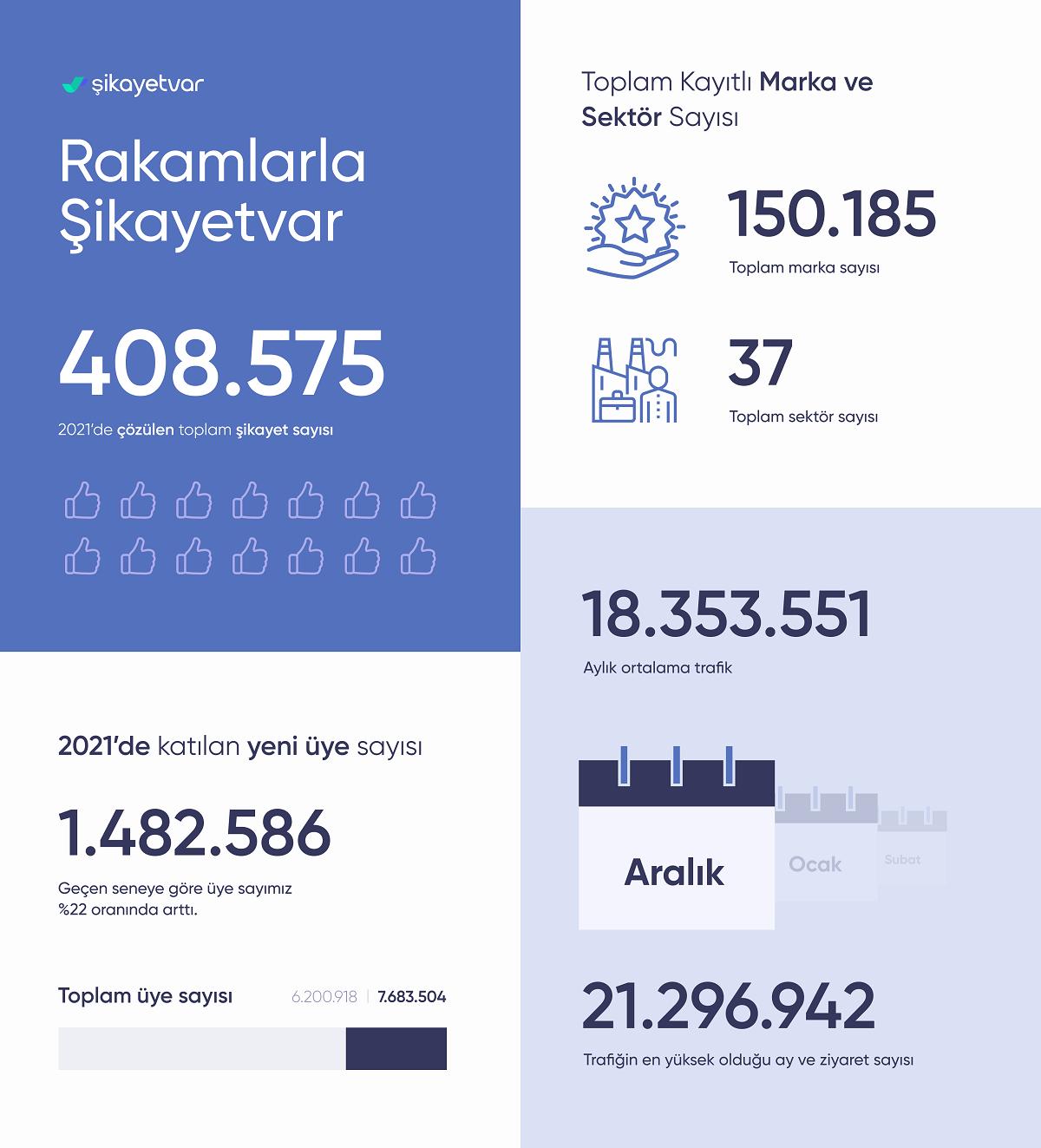 Şikayetvar 2021 verilerini açıkladı: Türkiye'nin en çok şikayet ettiği konular belli oldu! - Ek 2