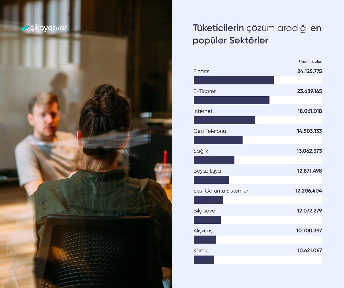 Şikayetvar 2021 verilerini açıkladı: Türkiye'nin en çok şikayet ettiği konular belli oldu! - Ek 6