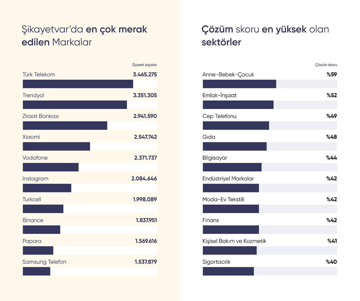 Şikayetvar 2021 verilerini açıkladı: Türkiye'nin en çok şikayet ettiği konular belli oldu! - Ek 7