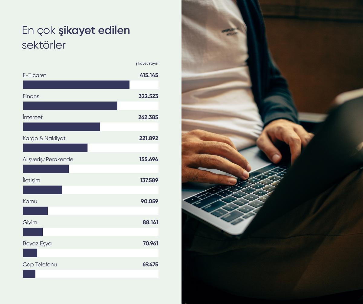 Şikayetvar 2021 verilerini açıkladı: Türkiye'nin en çok şikayet ettiği konular belli oldu! - Ek 8