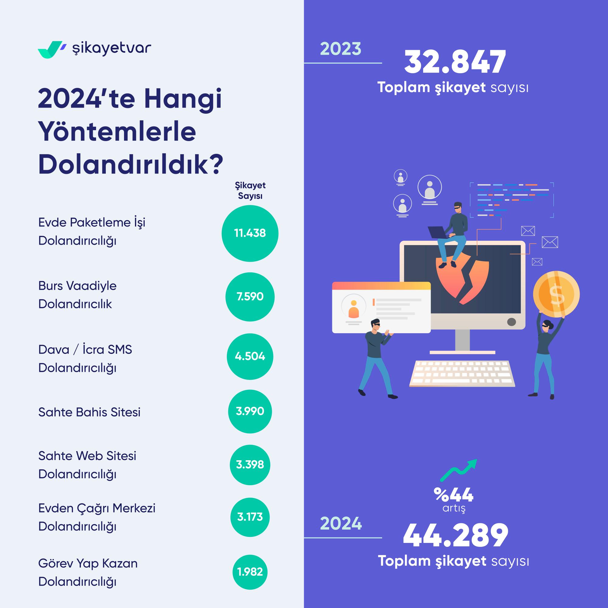 Rakamlarla şikayet var - Ek 7