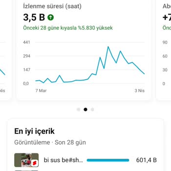 Youtube.com Yt Studio Satış Artmıyor