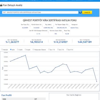 Qinvest Portföy Kira Sertifikası Katılım Fonu Zarar Ettirdi