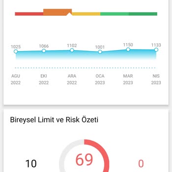 Findeks Puanıma Göre Risk Durumum Yanlış