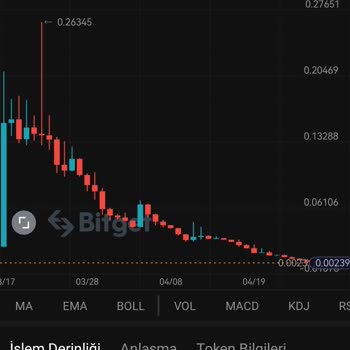 Bitget Borsası Üzerinden Yapılan Kripto Oyunu