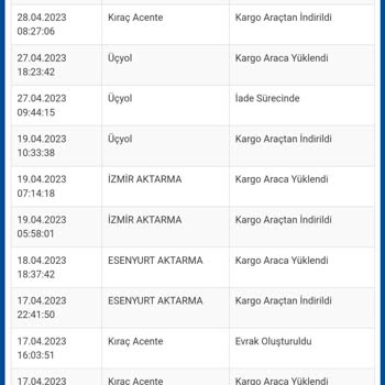 Sürat Kargo İzmir Üçyol Ürünü Teslim Etmedi Geri Gönderdi
