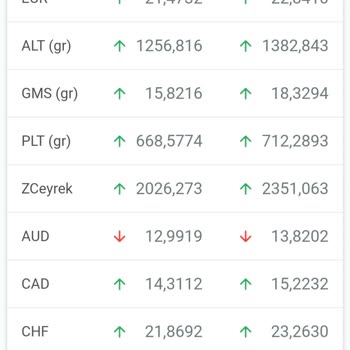 Kuveyt Türk Altın Alım Satımında Makas Aralığı Mağduriyeti