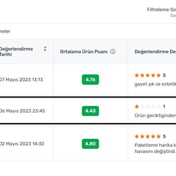 Trendyol Asılsız Ürün Değerlendirmeleri