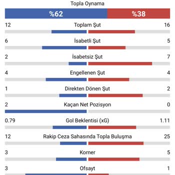 Flashscore Yanıltıcı Ve Yanlış İstatistik