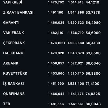 İş Bankası Makas Farkı Aşırı Fazla