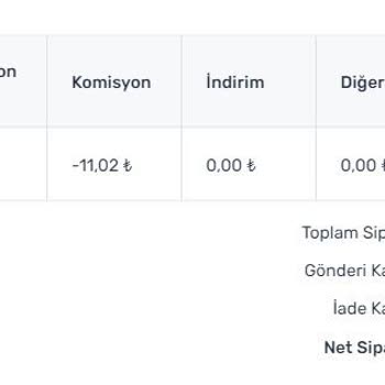 Trendyol Hem Alıcıdan Hem De Satıcıdan Kargo Ücreti Alması