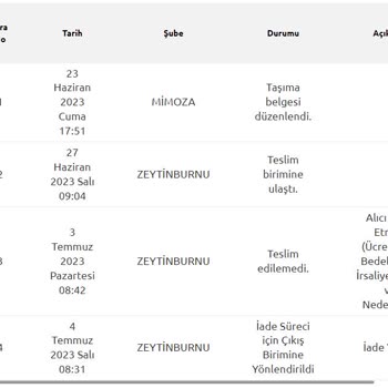 Yurtiçi Kargom Nerede Belli Değil.