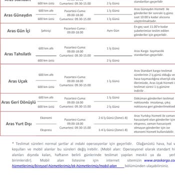 Aras Kargo Taahhüt Yerine Getirilmemesi