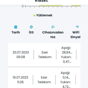 Uzaynet İnternet Hızının Artan Abone Sayısı İle Yavaşlaması