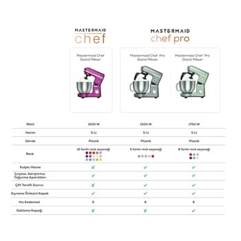 Karaca Züccaciye Karaca Mastermaid Chef Pro Çift Kollu Mutfak Şefi 1500w (yanlış Parça)