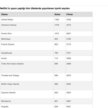 Netflix'in Ülkeden Ülkeye Farklılaşması