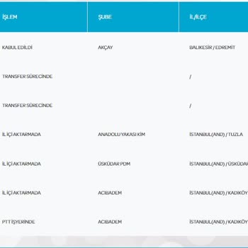 PTT Kargo Dağıtıma Hiç Çıkarılmayan Gönderim Hakkında