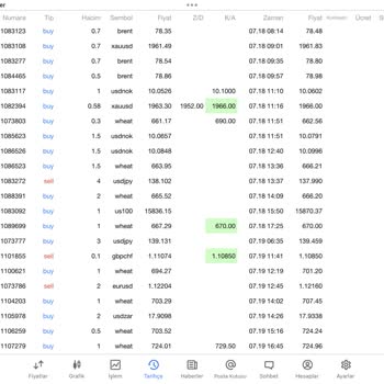 Winvest Brokers İşlemlerde Makas Aralıklarını Açarak Paramı Batırdı