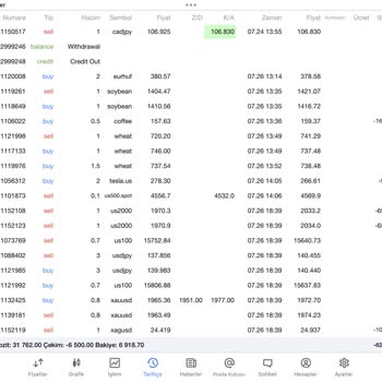 Winvest Brokers İşlemlerde Makas Aralıklarını Açarak Paramı Batırdı