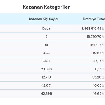 Şans Topu'nda 3+1 Kazanmama Rağmen 1+1 Parası Verildi
