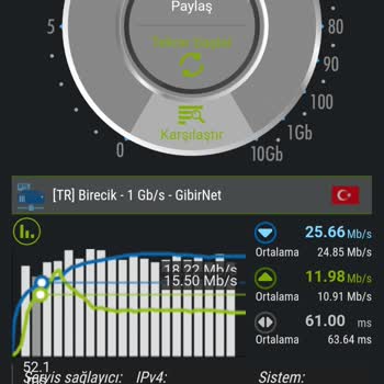 Gıbırnet İnternet Hızı Düşüktür