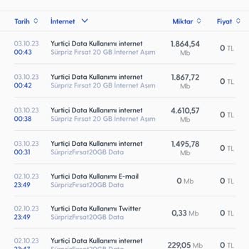 Turkcell De 10 Dakika Da 8 GB İnternetim Uçtu