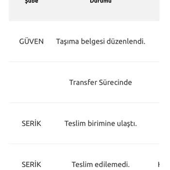 Yurtiçi Kargo Kargom Teslim Edilmedi Dağıtıma Bile Çıkmadı