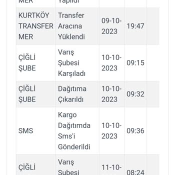 Kargoist Kargom Evime Gelinmediği Ve SMS Atılmadığı Halde İade Oldu.