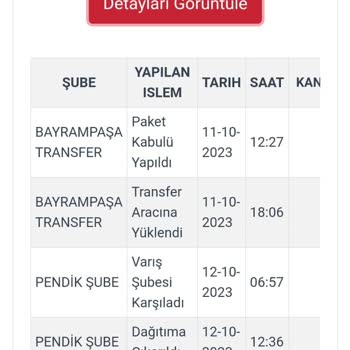 Bulunamayan Kargo (kargoist Ve Penti)