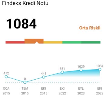 Findeks Kredi Notu Asla Yükselmiyor. Ödemeler Düzenli Olduğu Halde Ge