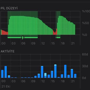 iPhone 11 Şarjı En Fazla %72 Oluyor