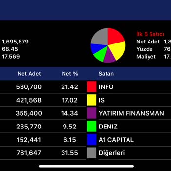 Bilici Yatırım Şirket Hisselerinde Manipülasyon