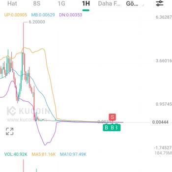 Kucoin Borsası Anc Koin Sorunu