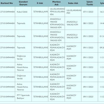 PTT Kargo Kargomu Getirmiyorlar Ve Telefona Cevap Vermiyorlar