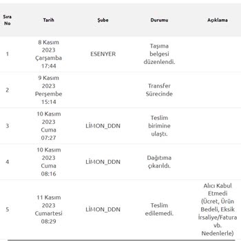 Yurtiçi Kargo Alıcı Kabul Etmedi.