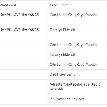 PTT Kargo Eve Gelmeden Kargoyu Geri Şubeye Götürmüşler.