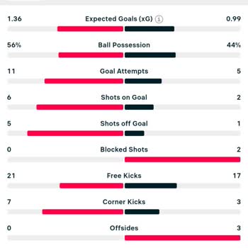 Sofascore Yanlış İstatistik Bilgisi Yayınlıyor Ve Mağdur Ediyor