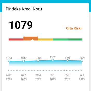 Findeks Kredi Puanım Düşüyor