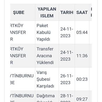 Kargoist Kargo Teslim Etmemesi.