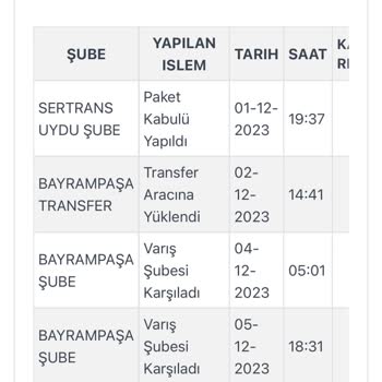 Kargoist Teslim Edilmeyen Paket İadesi