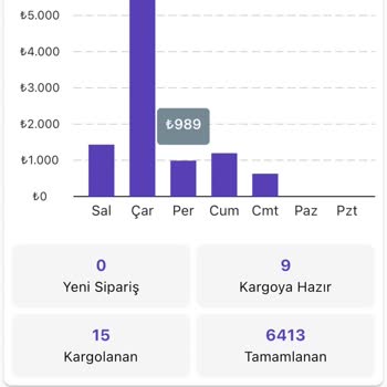 N11 Satış Tutarlarında Hata Var