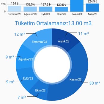 İBB - İstanbul Büyükşehir Belediyesi Kasım Yüksek Su Faturası