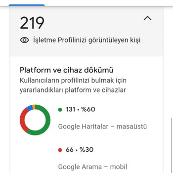 Google Maps İşletmem Çağrı Sorunu