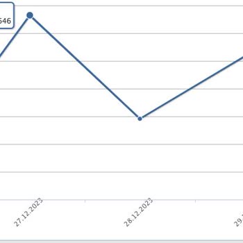 İş Portföy Yönetimi İş Portföy Altın Fonu Yanlış Birim Fiyat