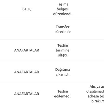 Yurtiçi Kargo Çanakkale Anafartalar Şubesi Kargo Teslim Etmiyor