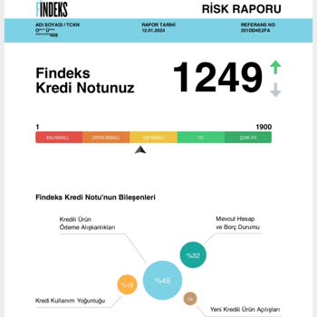 Findeks Kredi Notum 33 Saatte 197 Puan Düşmüş