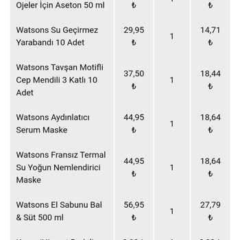 Watsons Mağaza Teslimli Sipariş İptali Şikayeti